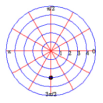 <strong>Plot the point on a polar coordinate system. </strong> A) B) C) D) E)