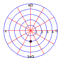 <strong>Plot the point on a polar coordinate system. </strong> A) B) C) D) E)