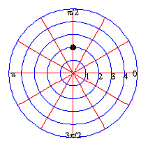 <strong>Plot the point on a polar coordinate system. </strong> A) B) C) D) E)