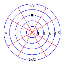 <strong>Plot the point on a polar coordinate system. </strong> A) B) C) D) E)
