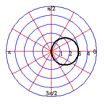 <strong>Sketch the graph of the polar equation. </strong> A) B) C) D) E)
