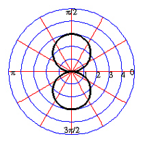 <strong>Sketch the graph of the polar equation. </strong> A) B) C) D) E)