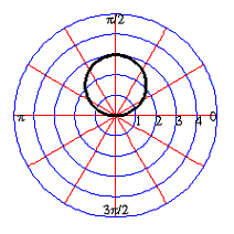 <strong>Sketch the graph of the polar equation. </strong> A) B) C) D) E)