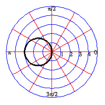 <strong>Sketch the graph of the polar equation. </strong> A) B) C) D) E)