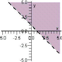 <strong>Sketch the graph of the inequality below. </strong> A) B) C) D) E)