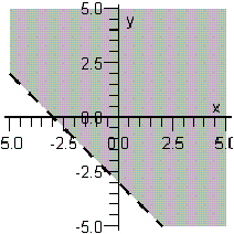 <strong>Sketch the graph of the inequality below. </strong> A) B) C) D) E)