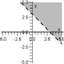 <strong>Sketch the graph of the inequality below. </strong> A) B) C) D) E)