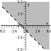 <strong>Sketch the graph of the inequality below. </strong> A) B) C) D) E)
