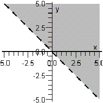 <strong>Sketch the graph of the inequality below. </strong> A) B) C) D) E)