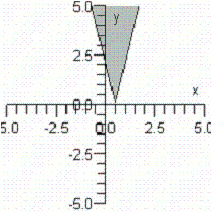 <strong>Graph the following inequality .</strong> A) B) C) D) E)