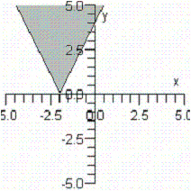<strong>Graph the following inequality .</strong> A) B) C) D) E)