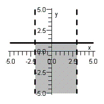 <strong>Sketch the graph of the solution set of the system of inequalities below. </strong> A) B) C) D) E)