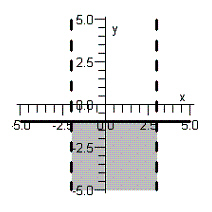 <strong>Sketch the graph of the solution set of the system of inequalities below. </strong> A) B) C) D) E)