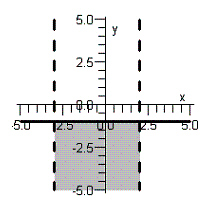 <strong>Sketch the graph of the solution set of the system of inequalities below. </strong> A) B) C) D) E)