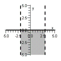 <strong>Sketch the graph of the solution set of the system of inequalities below. </strong> A) B) C) D) E)