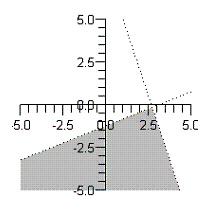 <strong>Sketch the graph of the solution set of each system of inequalities. </strong> A) B) C) D) E)