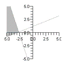 <strong>Sketch the graph of the solution set of each system of inequalities. </strong> A) B) C) D) E)