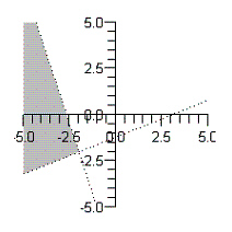 <strong>Sketch the graph of the solution set of each system of inequalities. </strong> A) B) C) D) E)