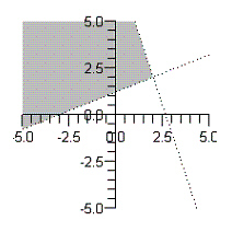 <strong>Sketch the graph of the solution set of each system of inequalities. </strong> A) B) C) D) E)