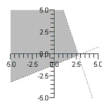 <strong>Sketch the graph of the solution set of each system of inequalities. </strong> A) B) C) D) E)
