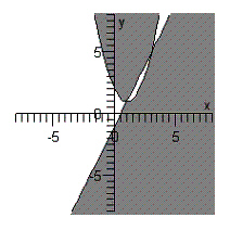 <strong>Sketch the graph of the solution set of each system of inequalities. </strong> A) B) C) D) E)