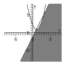 <strong>Sketch the graph of the solution set of each system of inequalities. </strong> A) B) C) D) E)