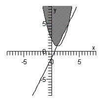 <strong>Sketch the graph of the solution set of each system of inequalities. </strong> A) B) C) D) E)