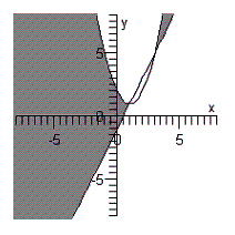 <strong>Sketch the graph of the solution set of each system of inequalities. </strong> A) B) C) D) E)