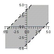 <strong>Sketch the graph of the inequality. </strong> A) B) C) D) E)