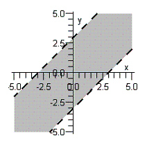 <strong>Sketch the graph of the inequality. </strong> A) B) C) D) E)