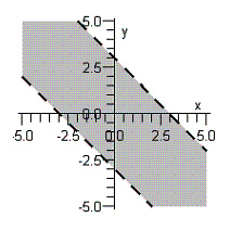 <strong>Sketch the graph of the inequality. </strong> A) B) C) D) E)