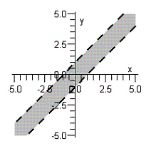 <strong>Sketch the graph of the inequality. </strong> A) B) C) D) E)