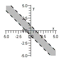 <strong>Sketch the graph of the inequality. </strong> A) B) C) D) E)