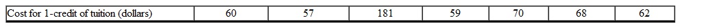 The table below gives the cost for one-credit of tuition at various colleges. The median cost gives a better description than average cost for the tuition costs.