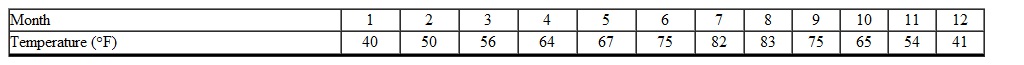 <strong>The table below describes the average temperatures for Portland, OR during a given year. What is the median temperature for the year? </strong> A) 64.5 B) 67.0 C) 75.0 D) 71.0 E) 64.0