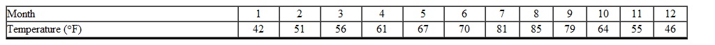 <strong>The table below describes the average temperatures for Portland, OR during a given year. What is the average temperature for the year? (Rounded to the nearest tenth) </strong> A) 61.0 B) 68.5 C) 70.0 D) 67.0 E) 63.1