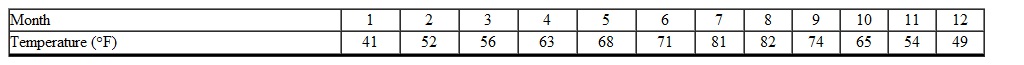 <strong>The table below describes the average temperatures for Portland, OR during a given year. What month had the lowest temperature? </strong> A) January B) November C) March D) February E) December