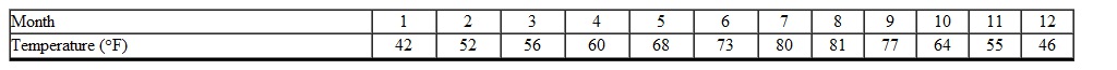 <strong>The table below describes the average temperatures for Portland, OR during a given year. What was the average temperature for May? </strong> A) 73 B) 81 C) 68 D) 42 E) 60