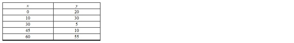 <strong>Find the output(s) corresponding to the input of 30. </strong> A) 10 B) 0 C) 30 D) 5 E) 55