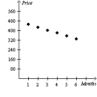 <strong>The following table shows the values of airfare for a roundtrip ticket from San Antonio, TX to Portland, OR. Which one of the following scatterplots illustrates this data?</strong> A) B) C) D) None of these options. E)