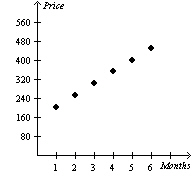 <strong>The following table shows the values of airfare for a roundtrip ticket from San Antonio, TX to Portland, OR. Which one of the following scatterplots illustrates this data?</strong> A) B) C) D) None of these options. E)