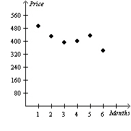<strong>The following table shows the values of airfare for a roundtrip ticket from San Antonio, TX to Portland, OR. Which one of the following scatterplots illustrates this data?</strong> A) B) C) D) None of these options. E)