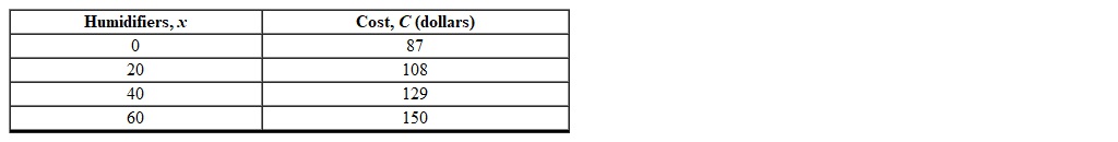 <strong>The following table shows data for the cost of humidifiers based on the number of humidifiers produced. Find a linear model for the cost C of producing x humidifiers. </strong> A) C = 1.05 + 87 x B) C = 1.05 x C) C = 87 + 1.05 x D) C = 87 + 20 x E) C = 87 x
