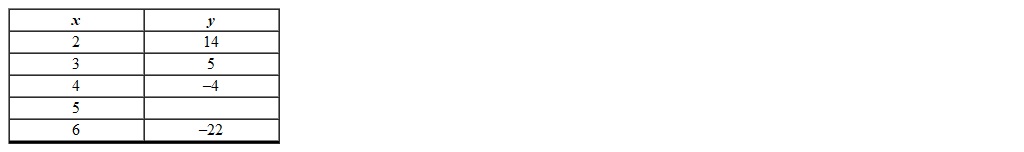 <strong>Using the table below, determine the value for the blank. </strong> A) -6 B) -3 C) -13 D) -2 E) 14