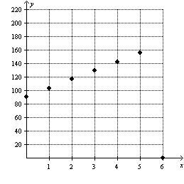 <strong>Which one of the following models the data graphed in the scatter plot. </strong> A) B) C) D) E)
