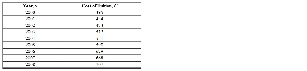 <strong>The cost of college tuition for 12 credit hours at a local college during 2000 to 2008 is shown in the table below. Find the net change in the cost of college tuition from 2000 to 2005 and state if the net change was an increase or decrease. </strong> A) -195, decrease B) 312, increase C) -312, decrease D) 195, increase E) 39, increase