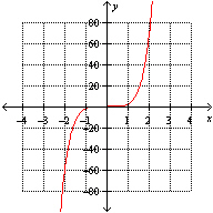 <strong>Which one of the following represents the graph of ?</strong> A) B) C) D) E) None of the above