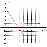 <strong>Which one of the following graphs represent the function: </strong> A) B) C) None of these options. D) E)