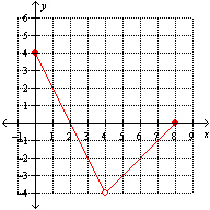 <strong>Which one of the following graphs represent the function: </strong> A) B) C) None of these options. D) E)