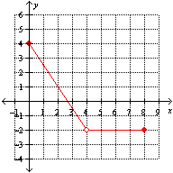 <strong>Which one of the following graphs represent the function: </strong> A) B) C) None of these options. D) E)